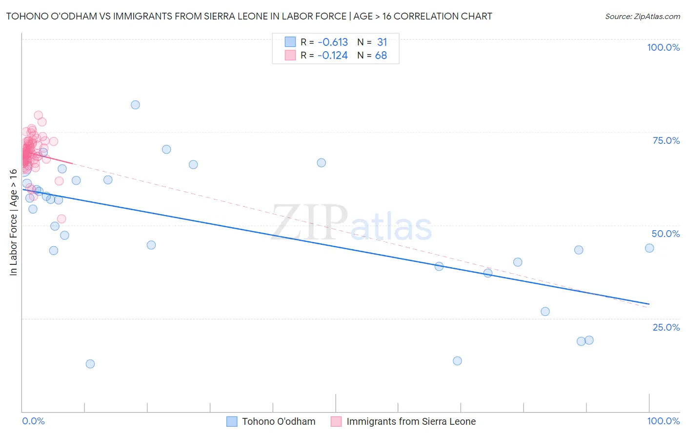 Tohono O'odham vs Immigrants from Sierra Leone In Labor Force | Age > 16