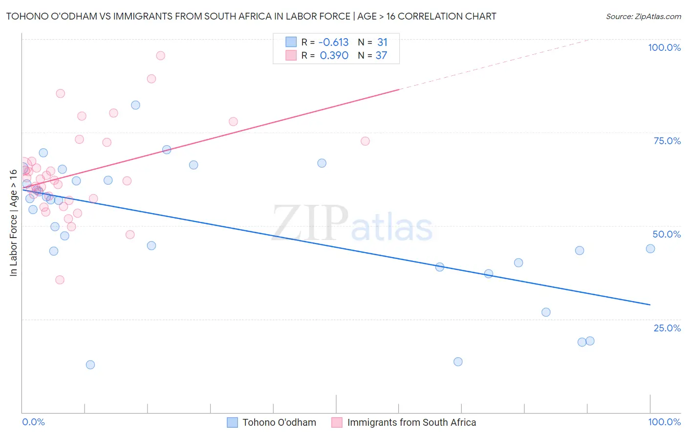 Tohono O'odham vs Immigrants from South Africa In Labor Force | Age > 16