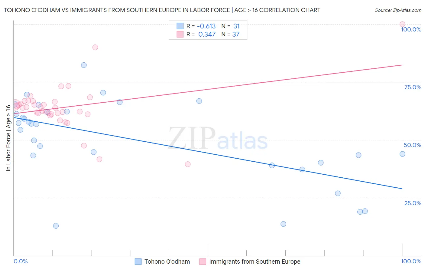 Tohono O'odham vs Immigrants from Southern Europe In Labor Force | Age > 16