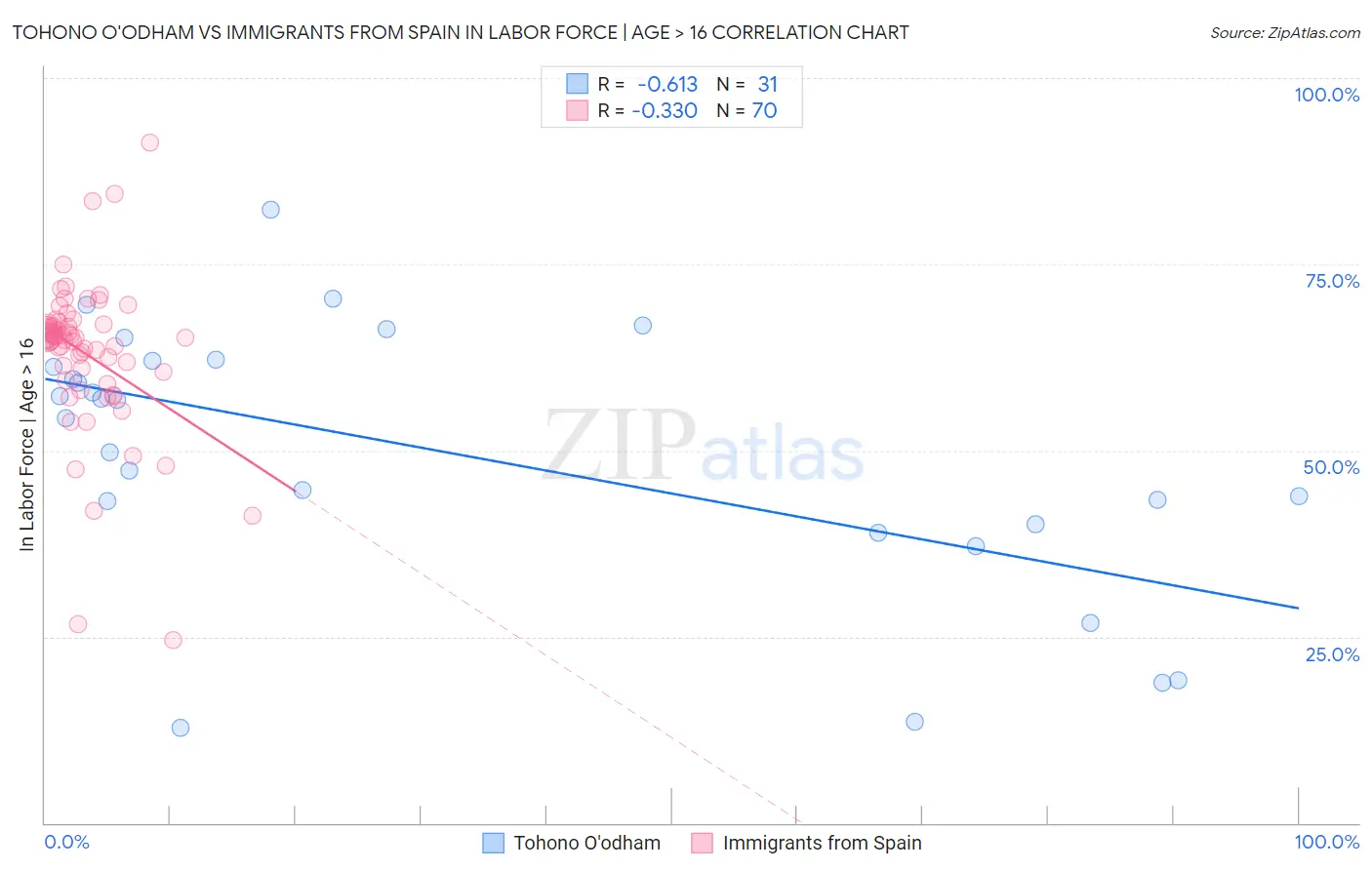 Tohono O'odham vs Immigrants from Spain In Labor Force | Age > 16