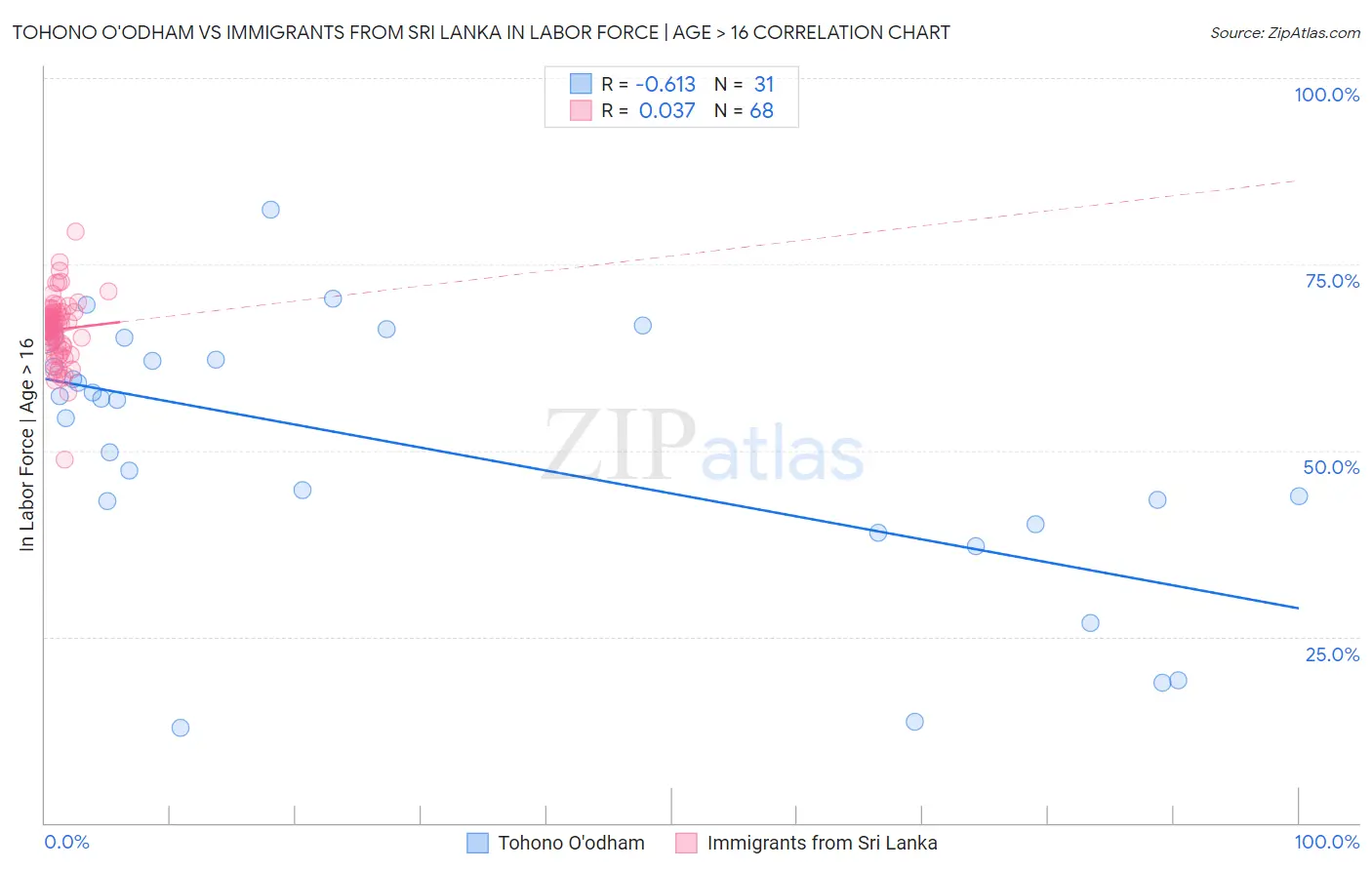 Tohono O'odham vs Immigrants from Sri Lanka In Labor Force | Age > 16