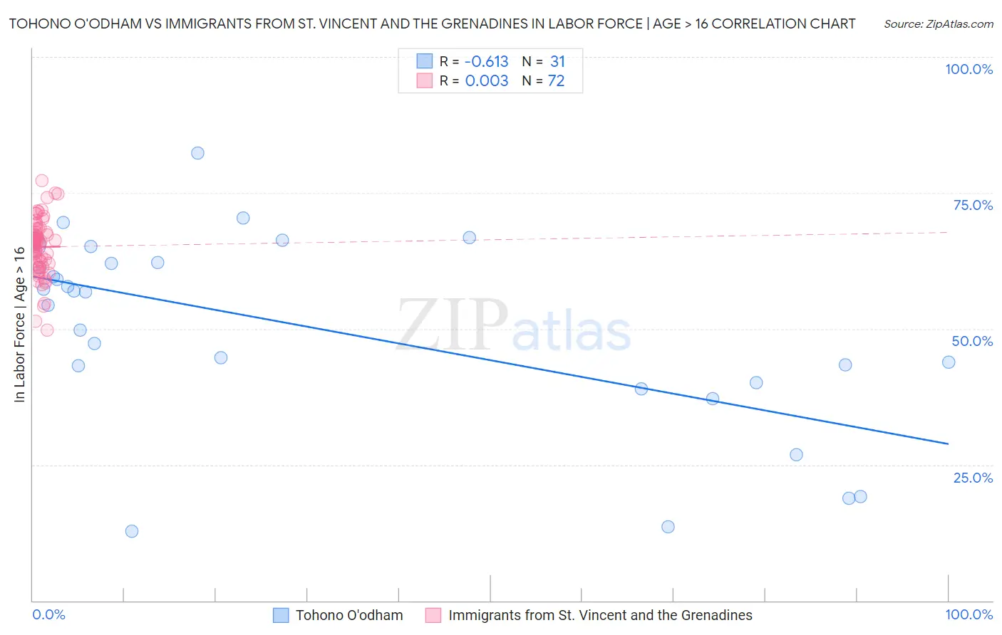 Tohono O'odham vs Immigrants from St. Vincent and the Grenadines In Labor Force | Age > 16
