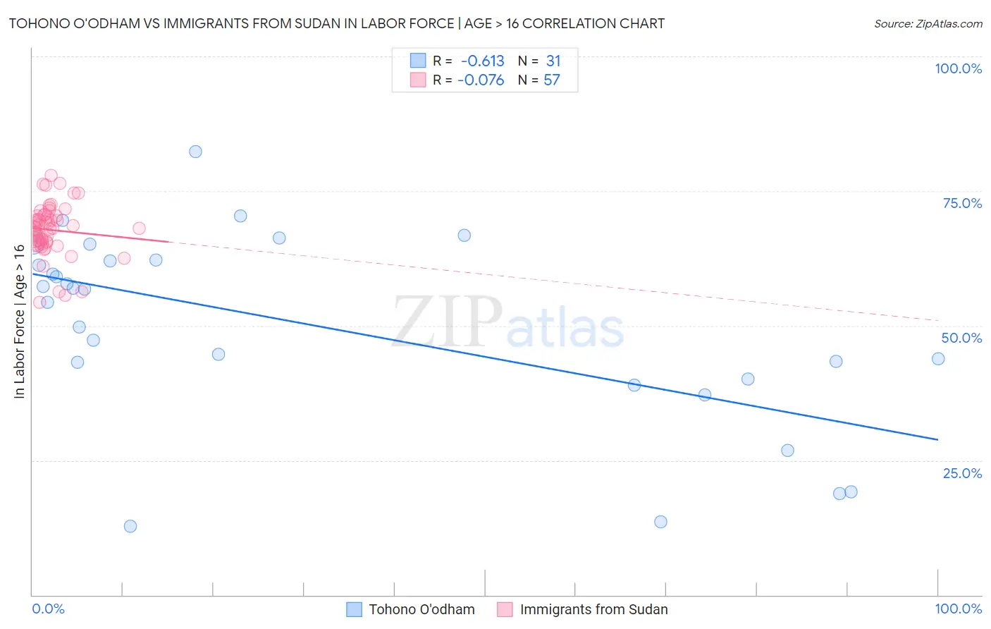 Tohono O'odham vs Immigrants from Sudan In Labor Force | Age > 16