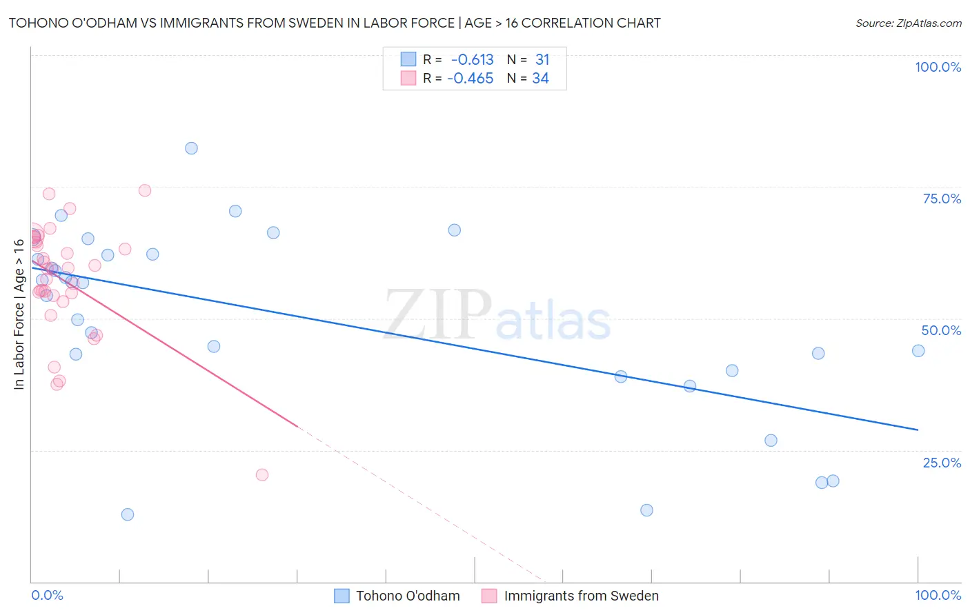Tohono O'odham vs Immigrants from Sweden In Labor Force | Age > 16