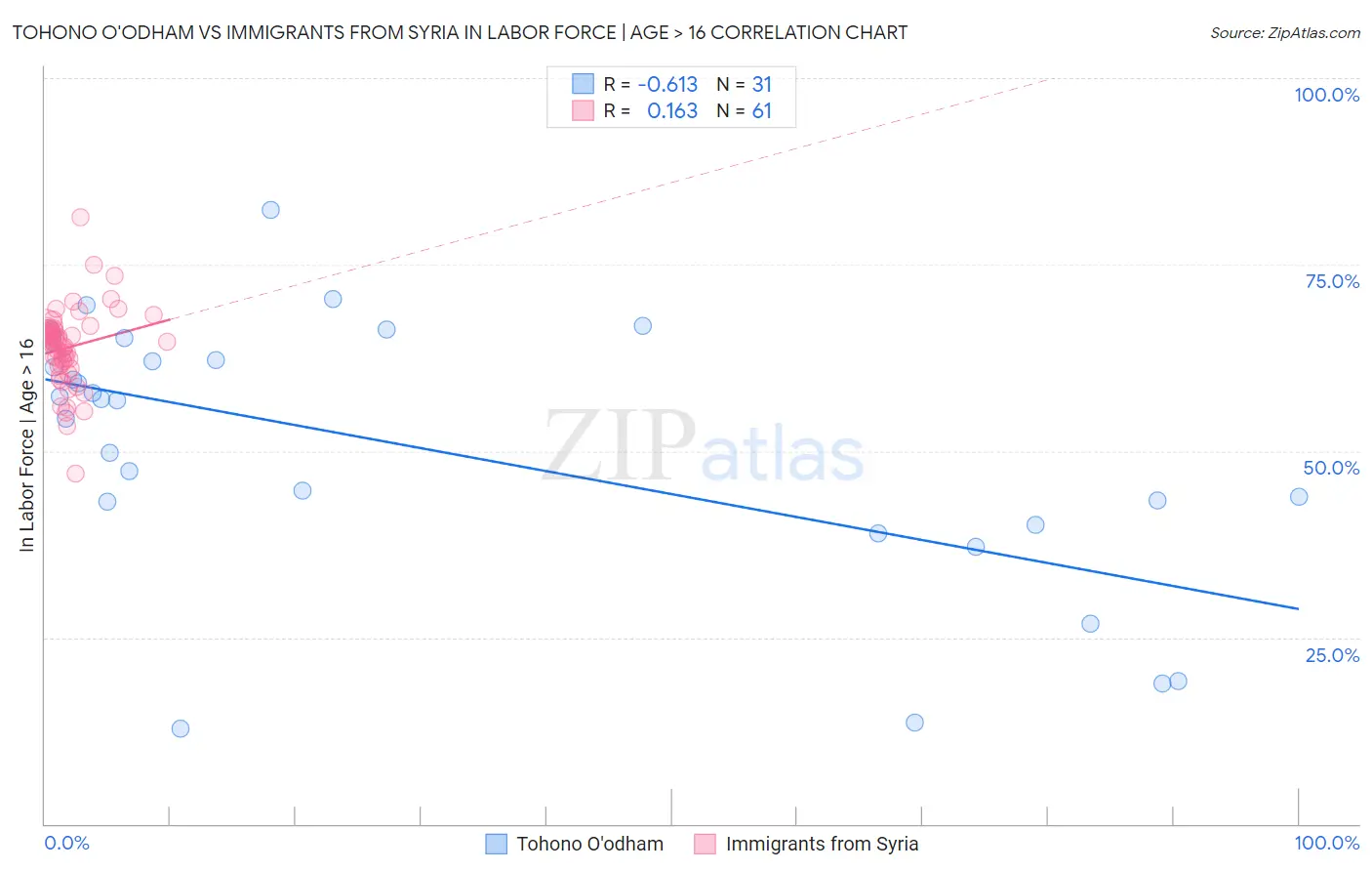 Tohono O'odham vs Immigrants from Syria In Labor Force | Age > 16