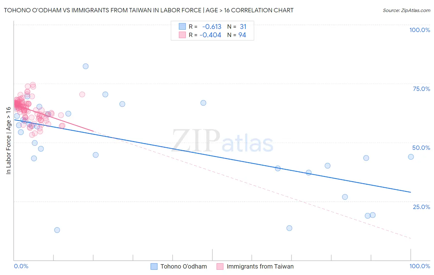 Tohono O'odham vs Immigrants from Taiwan In Labor Force | Age > 16