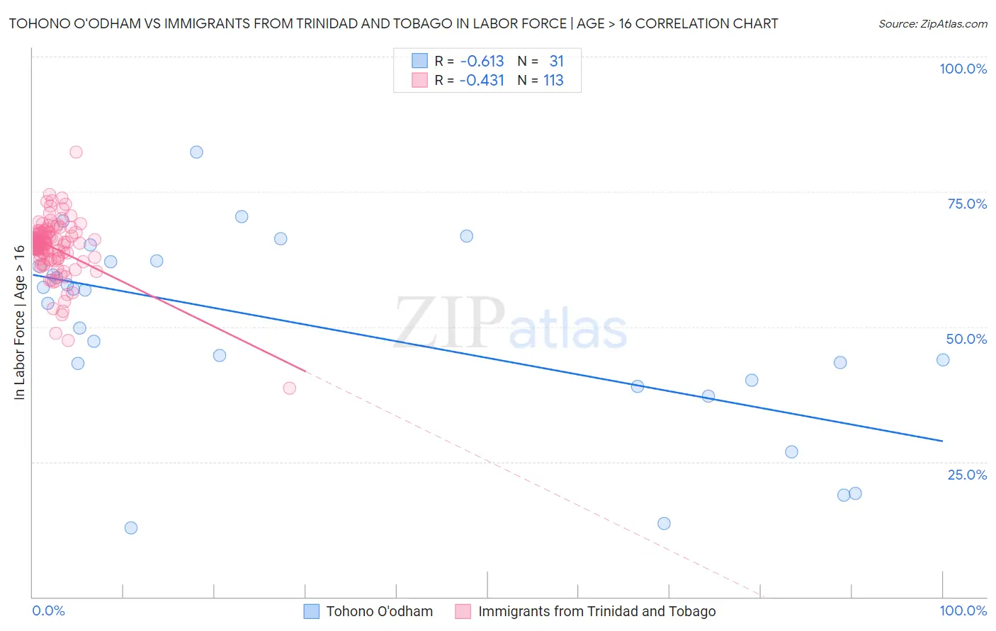 Tohono O'odham vs Immigrants from Trinidad and Tobago In Labor Force | Age > 16