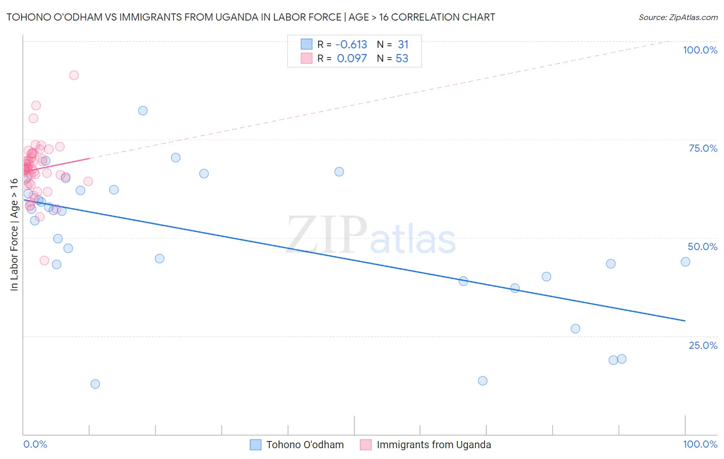 Tohono O'odham vs Immigrants from Uganda In Labor Force | Age > 16