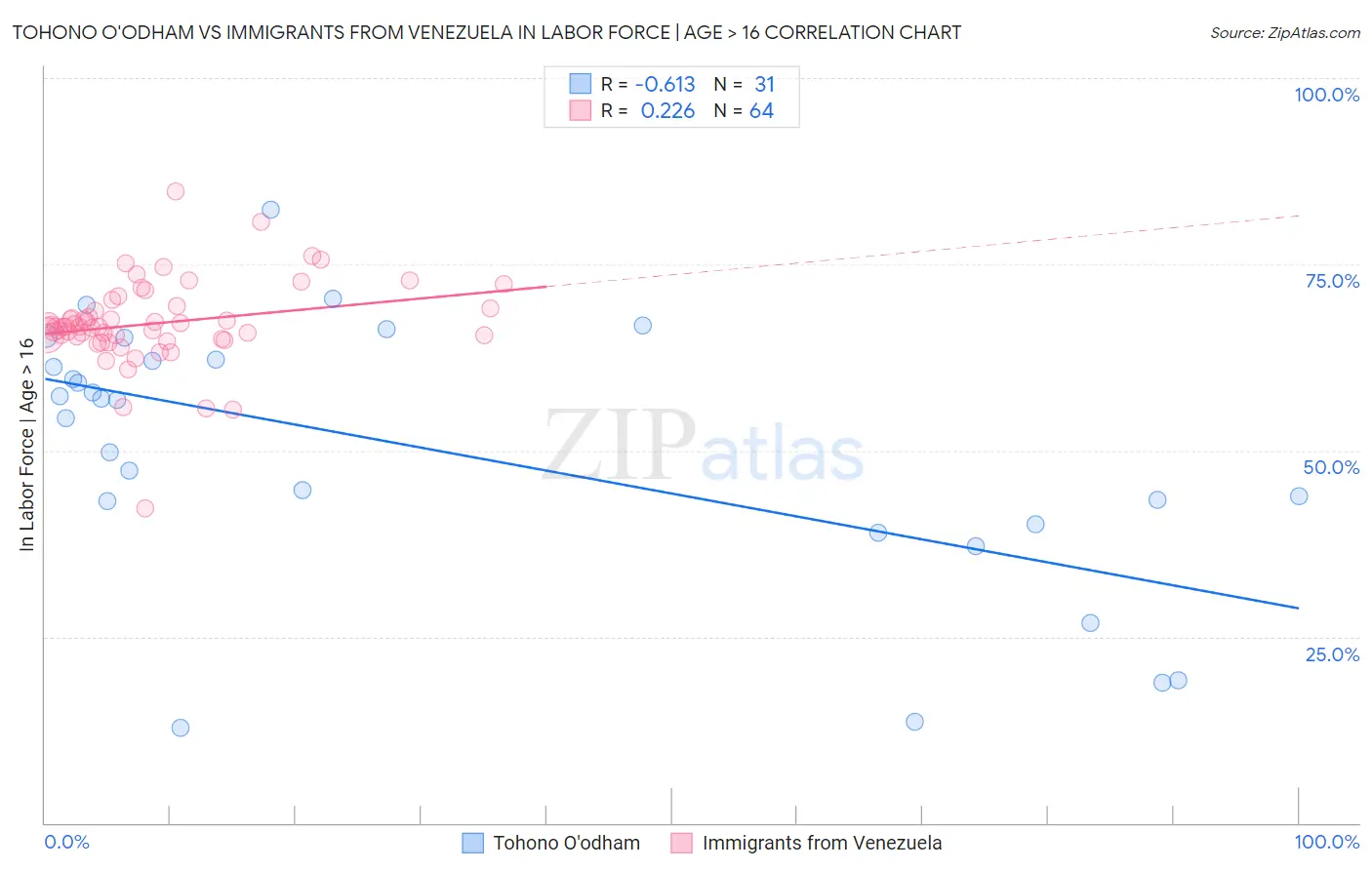 Tohono O'odham vs Immigrants from Venezuela In Labor Force | Age > 16
