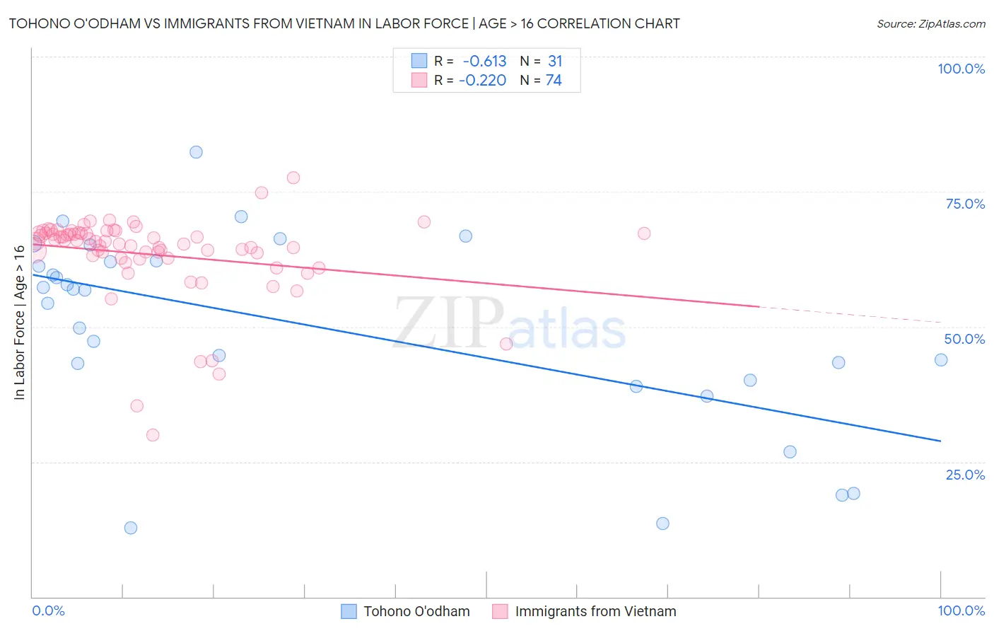 Tohono O'odham vs Immigrants from Vietnam In Labor Force | Age > 16