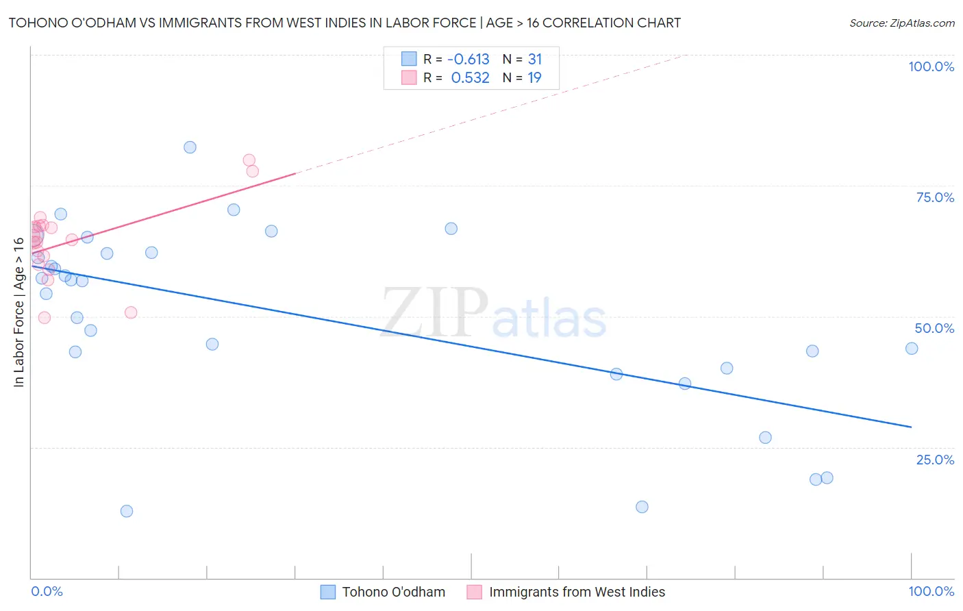 Tohono O'odham vs Immigrants from West Indies In Labor Force | Age > 16