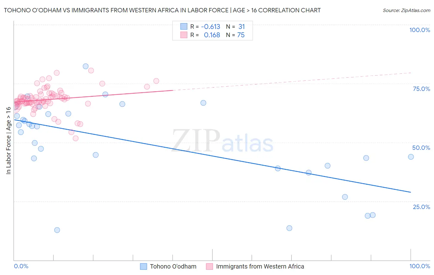 Tohono O'odham vs Immigrants from Western Africa In Labor Force | Age > 16