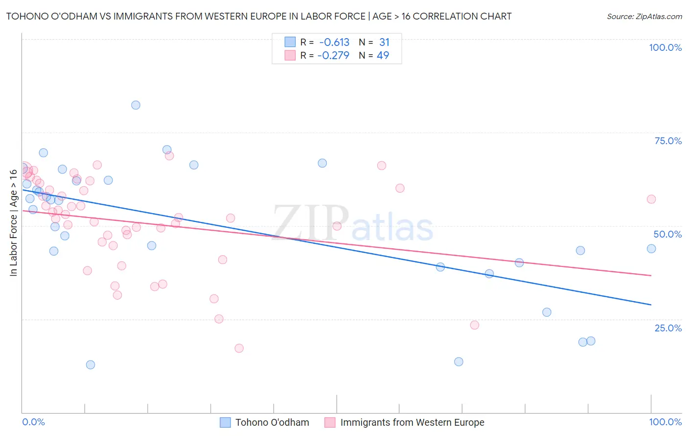 Tohono O'odham vs Immigrants from Western Europe In Labor Force | Age > 16