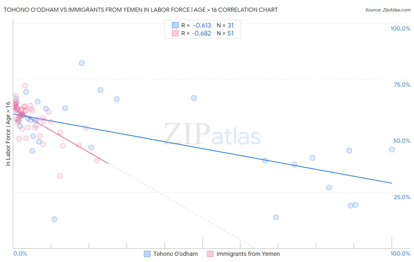 Tohono O'odham vs Immigrants from Yemen In Labor Force | Age > 16