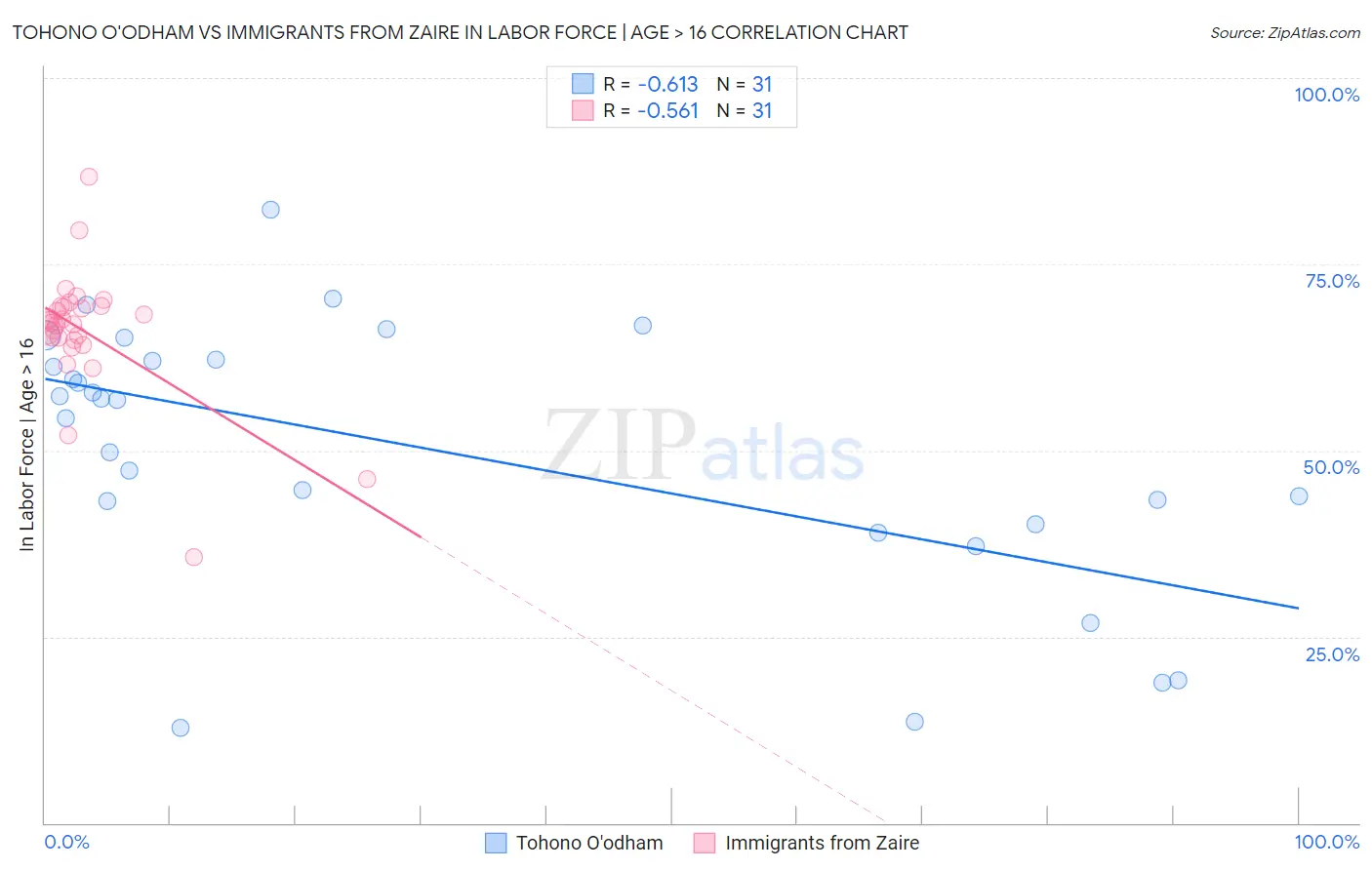 Tohono O'odham vs Immigrants from Zaire In Labor Force | Age > 16