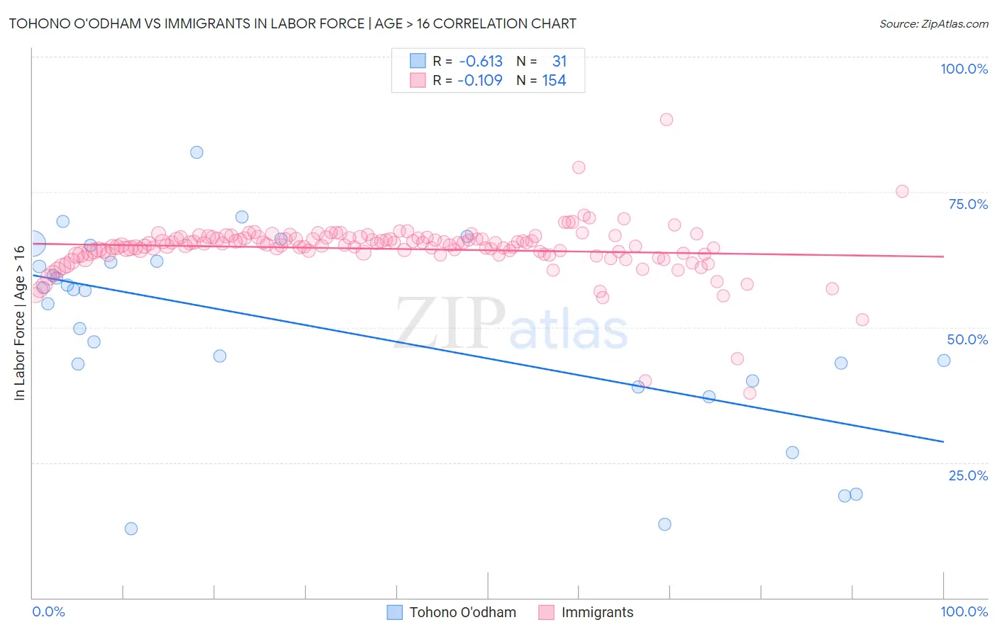 Tohono O'odham vs Immigrants In Labor Force | Age > 16