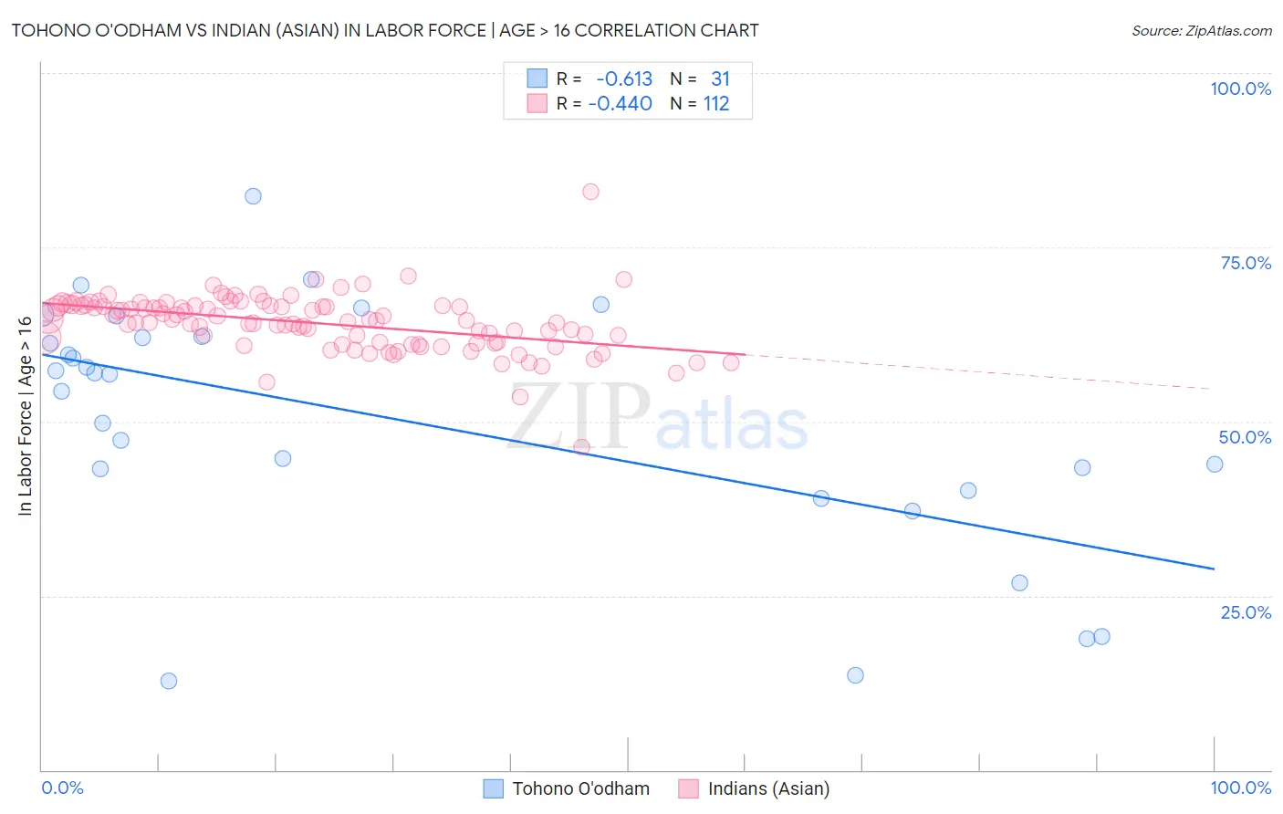 Tohono O'odham vs Indian (Asian) In Labor Force | Age > 16