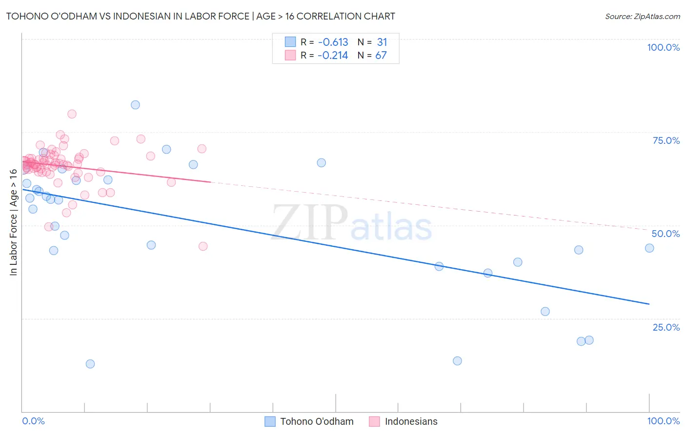 Tohono O'odham vs Indonesian In Labor Force | Age > 16