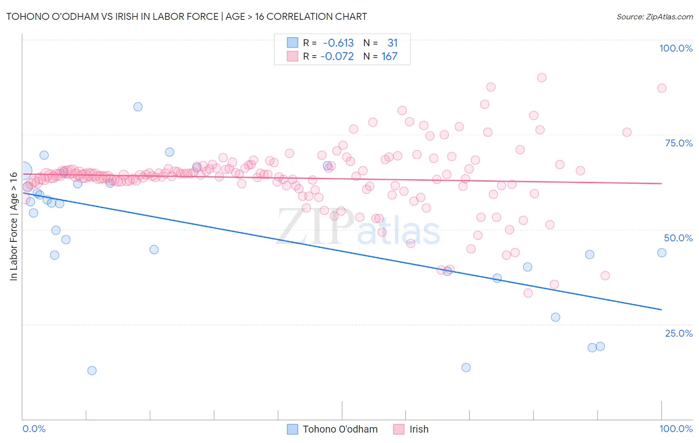 Tohono O'odham vs Irish In Labor Force | Age > 16