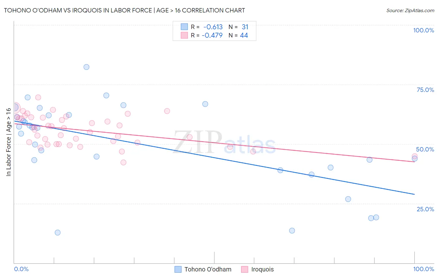 Tohono O'odham vs Iroquois In Labor Force | Age > 16
