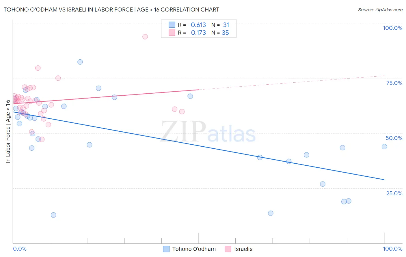 Tohono O'odham vs Israeli In Labor Force | Age > 16