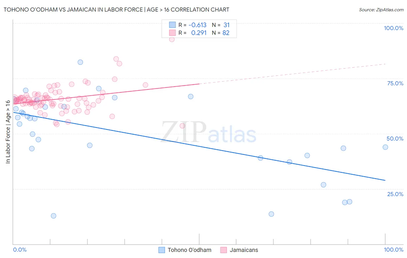 Tohono O'odham vs Jamaican In Labor Force | Age > 16
