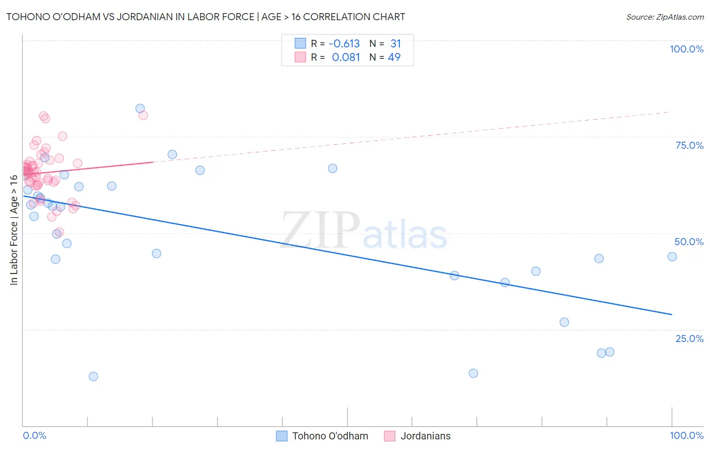 Tohono O'odham vs Jordanian In Labor Force | Age > 16