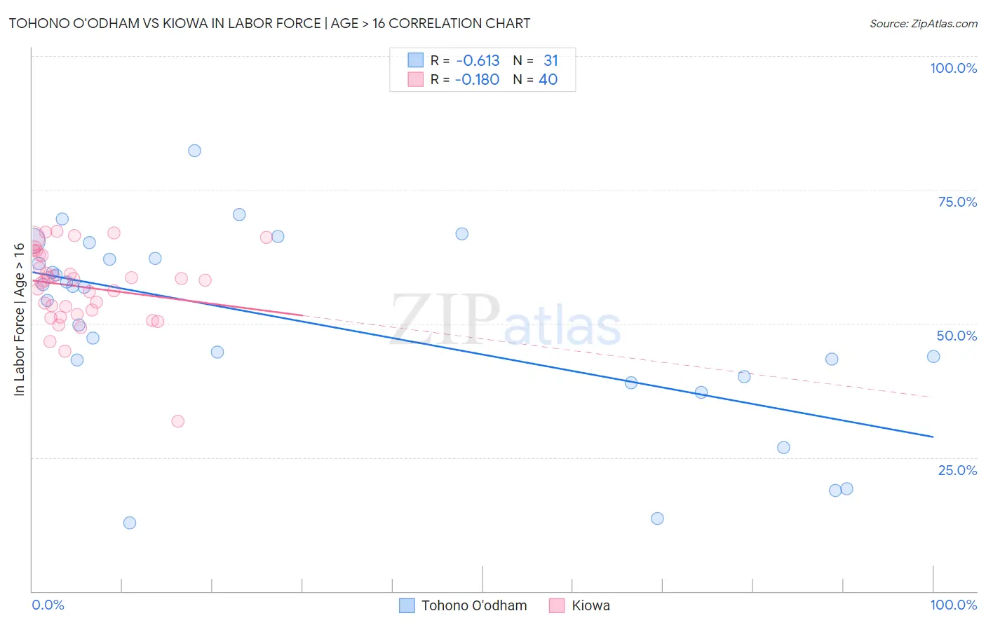 Tohono O'odham vs Kiowa In Labor Force | Age > 16