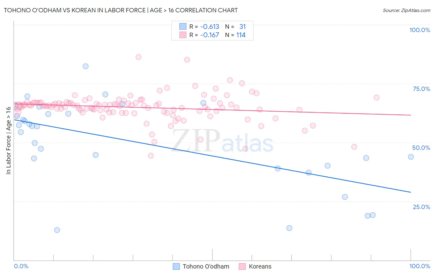 Tohono O'odham vs Korean In Labor Force | Age > 16