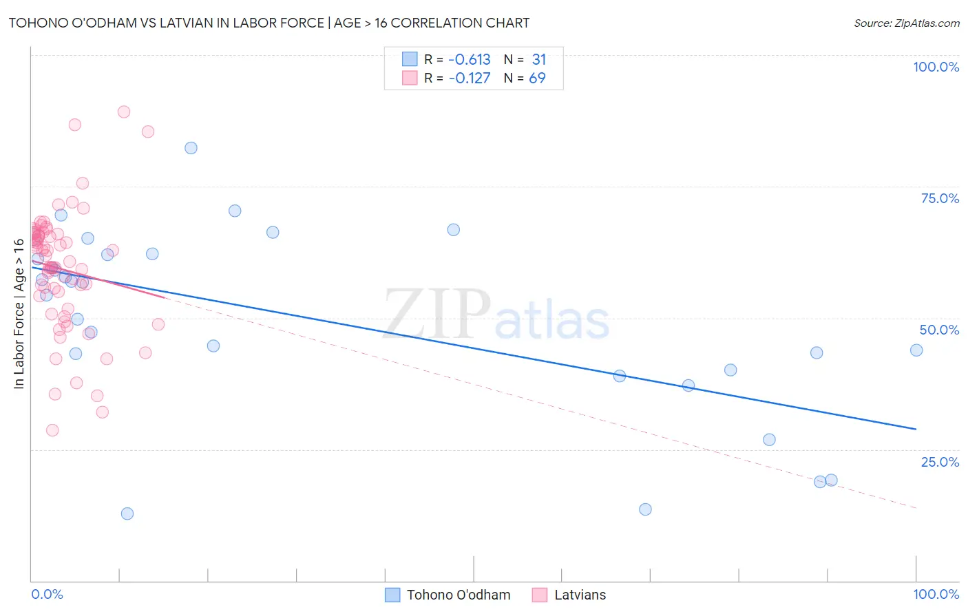 Tohono O'odham vs Latvian In Labor Force | Age > 16