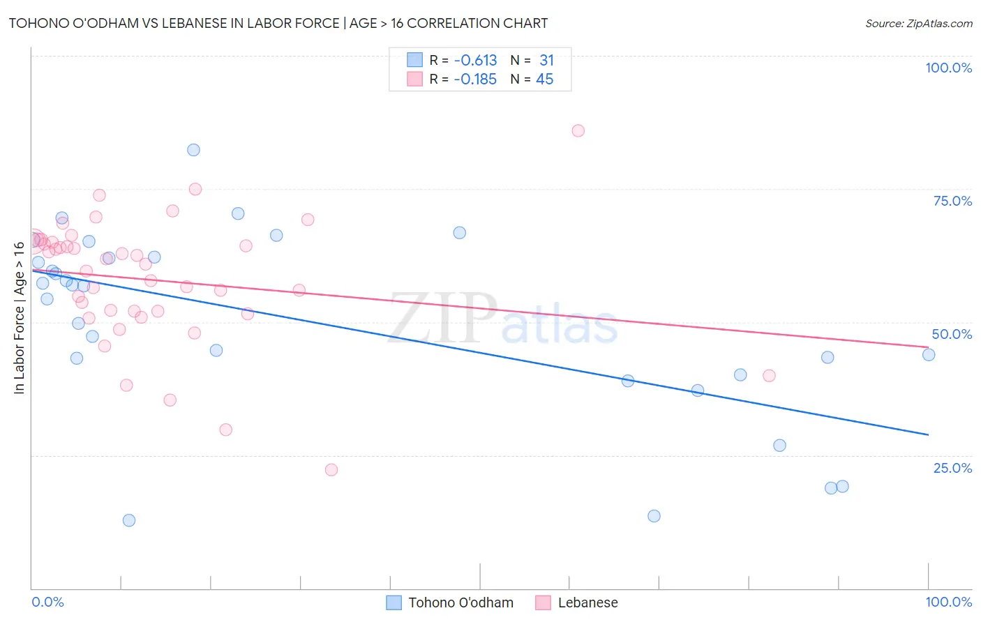 Tohono O'odham vs Lebanese In Labor Force | Age > 16