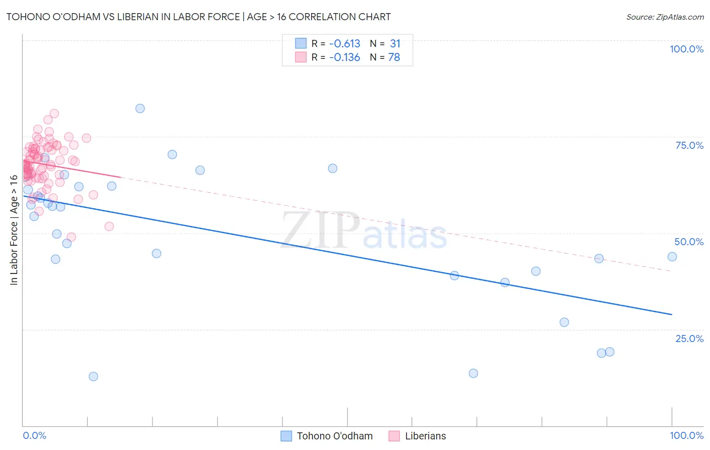 Tohono O'odham vs Liberian In Labor Force | Age > 16