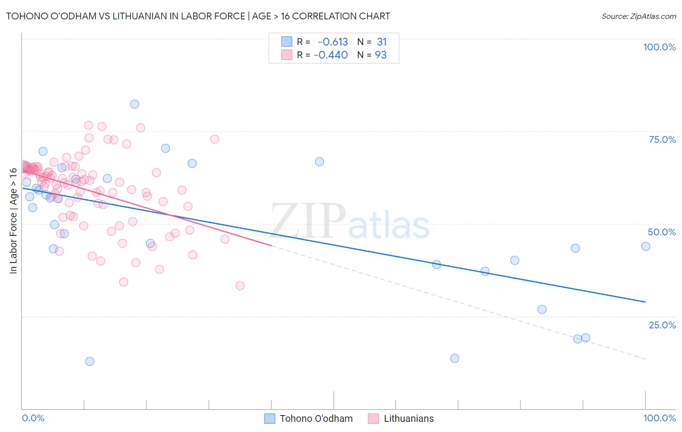 Tohono O'odham vs Lithuanian In Labor Force | Age > 16