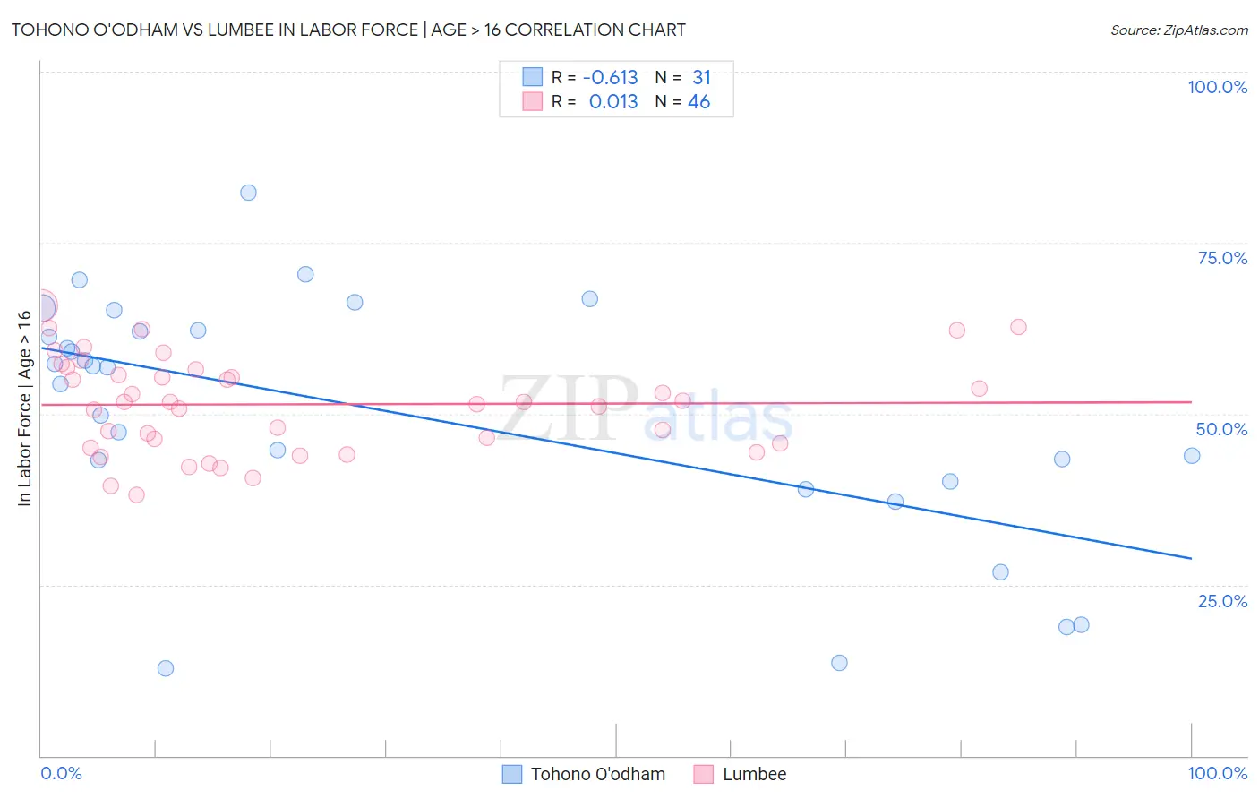 Tohono O'odham vs Lumbee In Labor Force | Age > 16