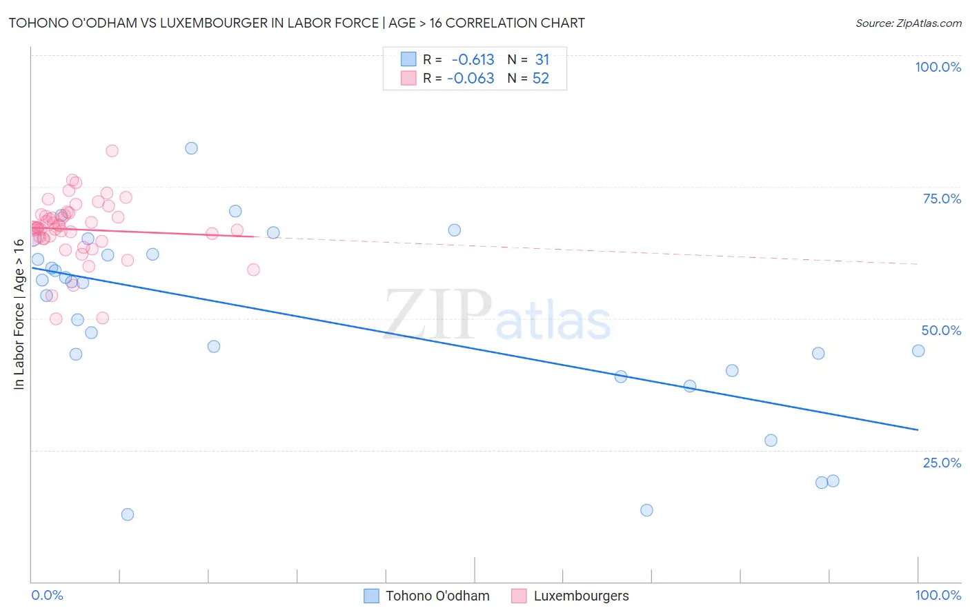 Tohono O'odham vs Luxembourger In Labor Force | Age > 16