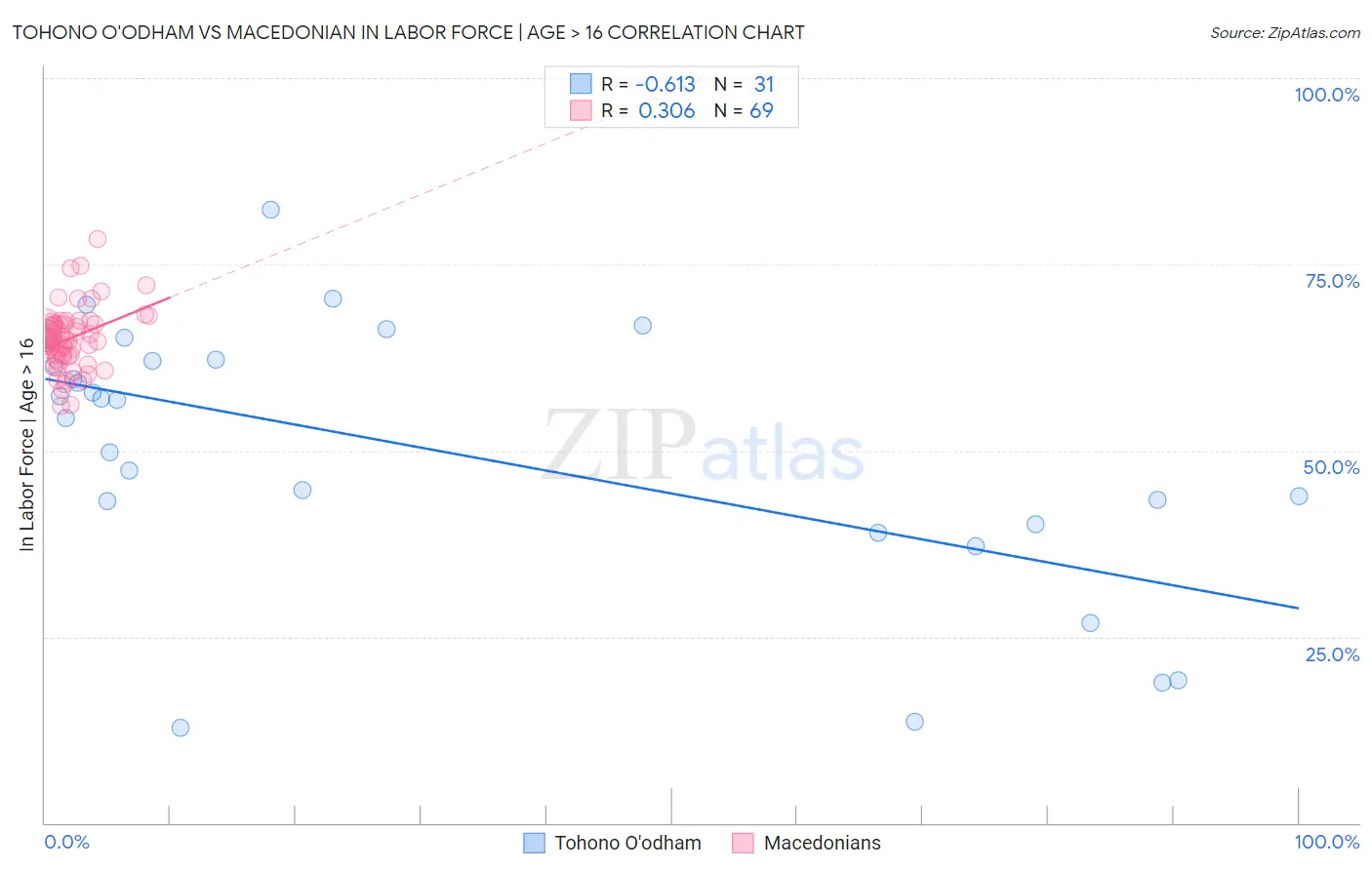 Tohono O'odham vs Macedonian In Labor Force | Age > 16