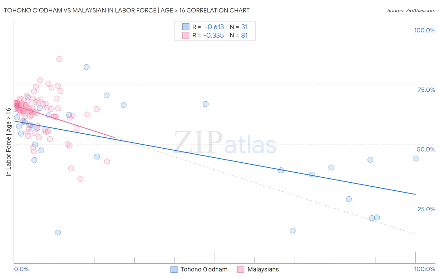 Tohono O'odham vs Malaysian In Labor Force | Age > 16