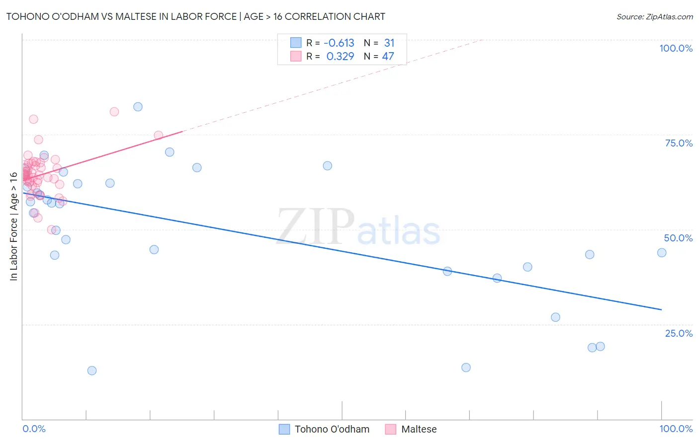 Tohono O'odham vs Maltese In Labor Force | Age > 16
