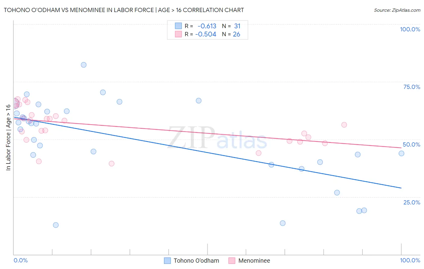 Tohono O'odham vs Menominee In Labor Force | Age > 16