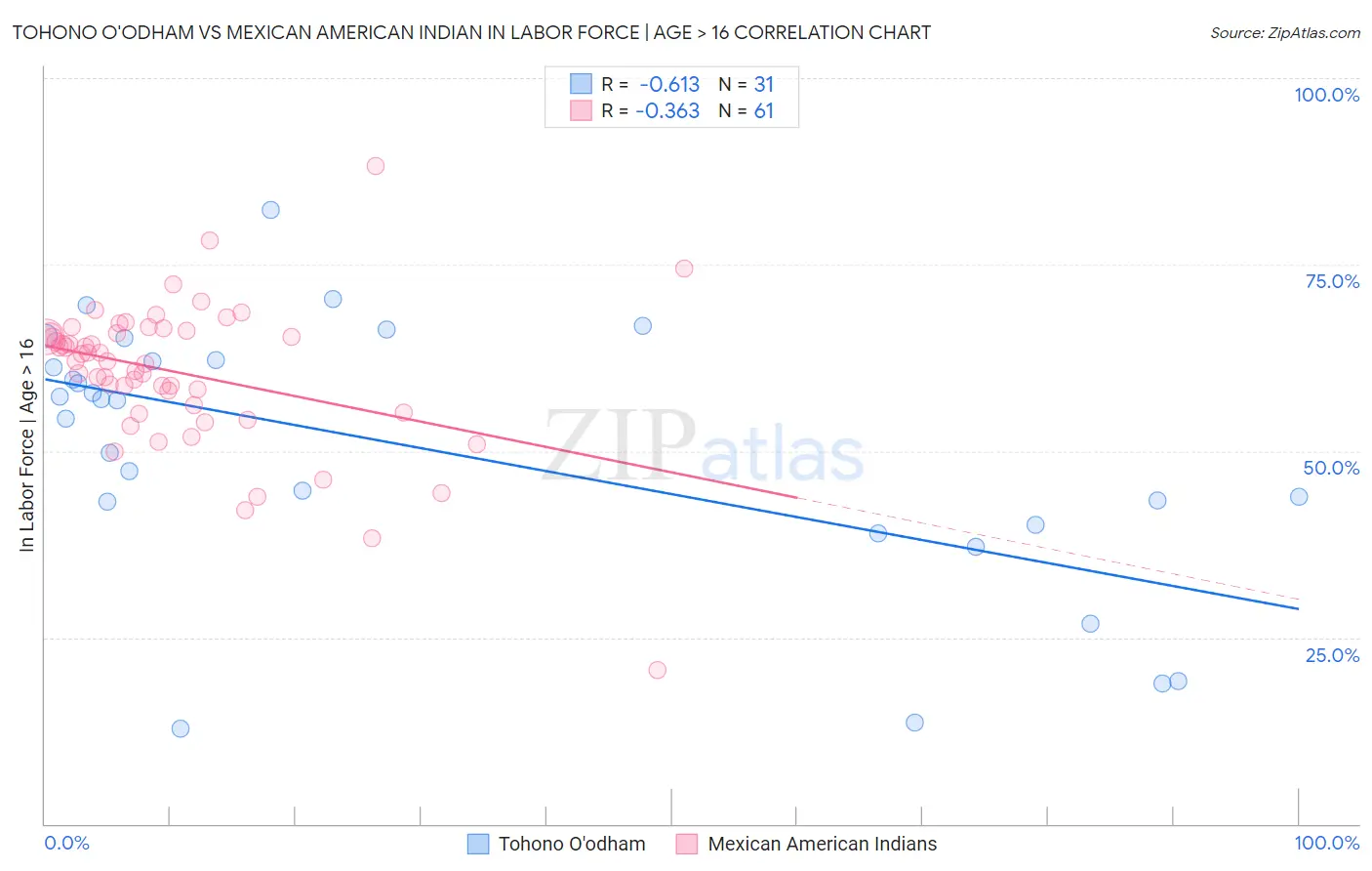 Tohono O'odham vs Mexican American Indian In Labor Force | Age > 16