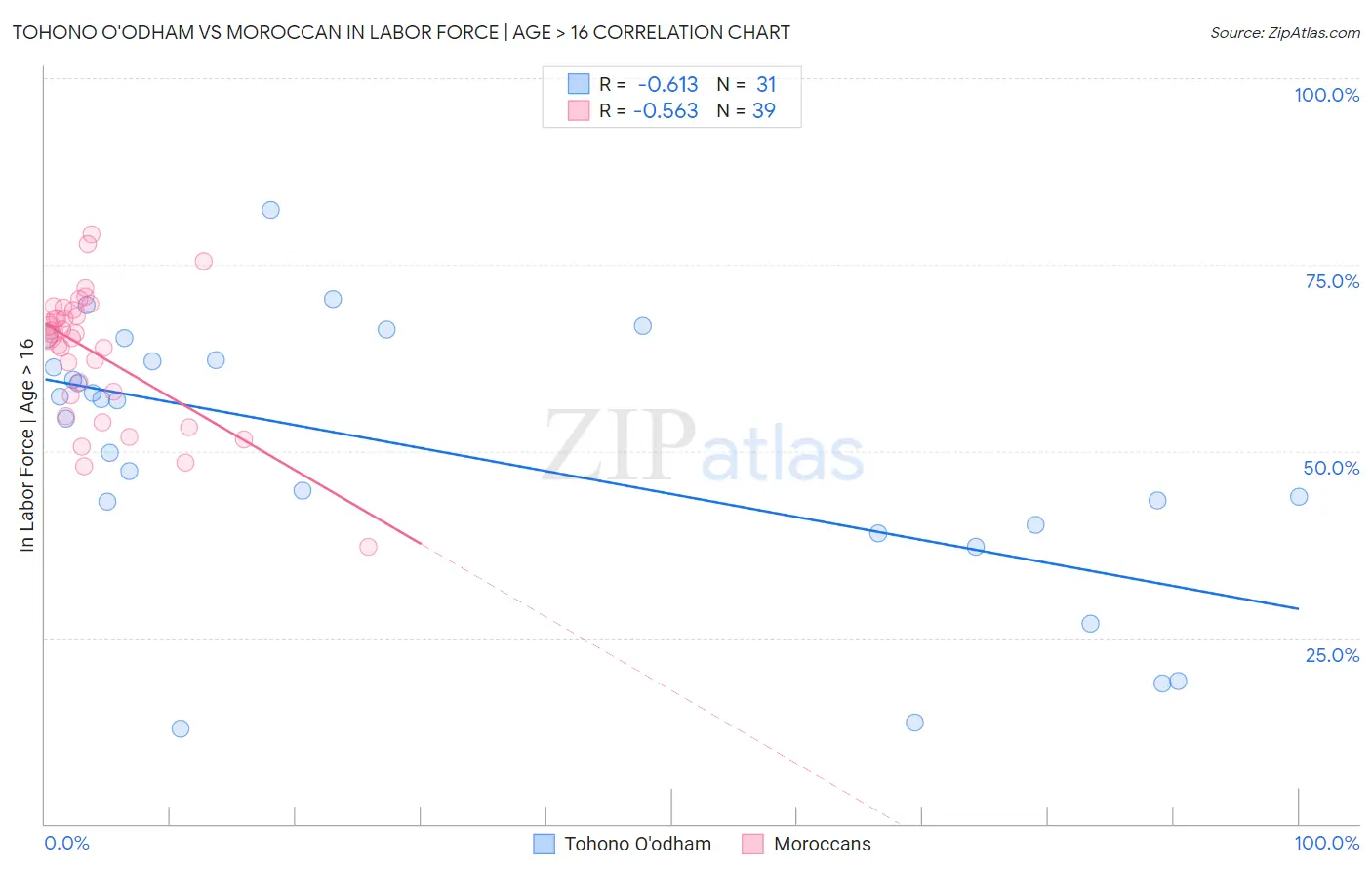 Tohono O'odham vs Moroccan In Labor Force | Age > 16