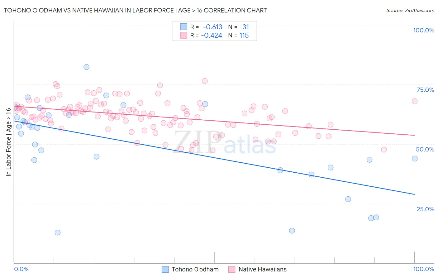 Tohono O'odham vs Native Hawaiian In Labor Force | Age > 16