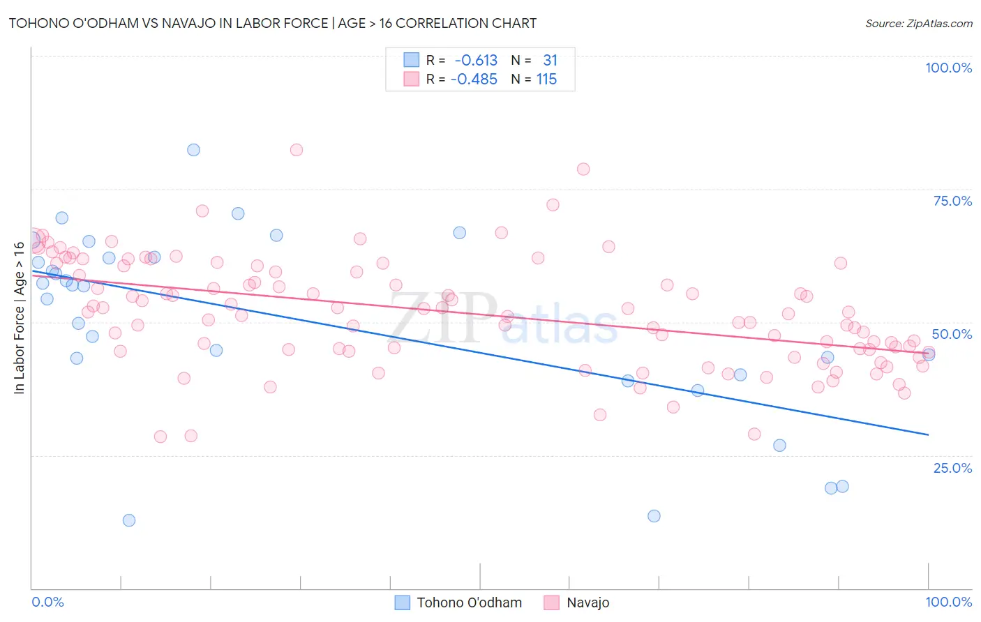 Tohono O'odham vs Navajo In Labor Force | Age > 16