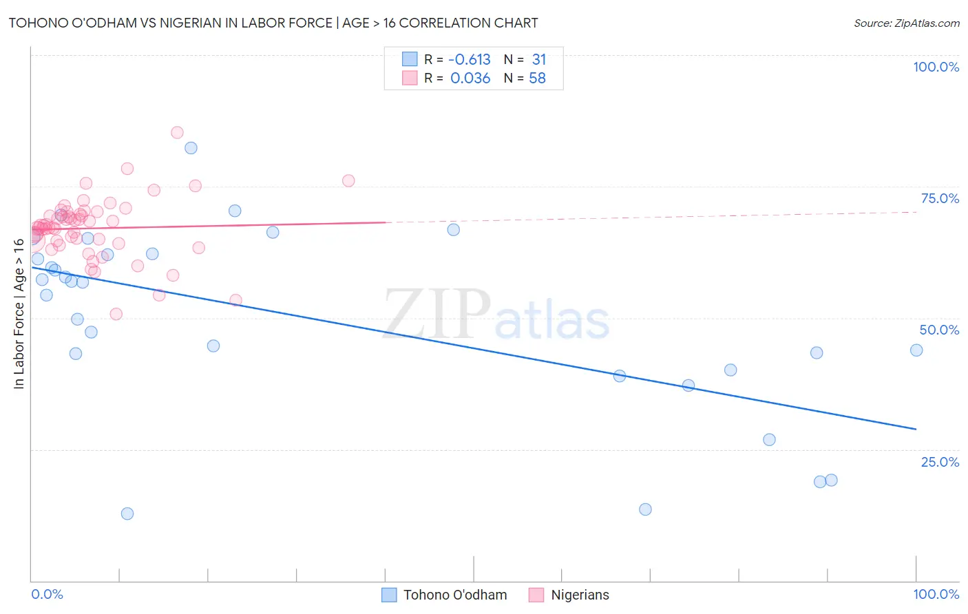 Tohono O'odham vs Nigerian In Labor Force | Age > 16