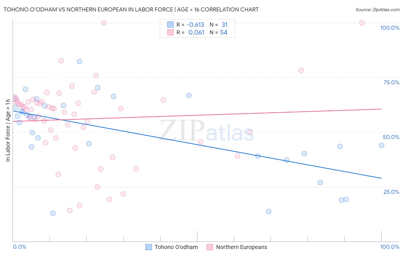 Tohono O'odham vs Northern European In Labor Force | Age > 16