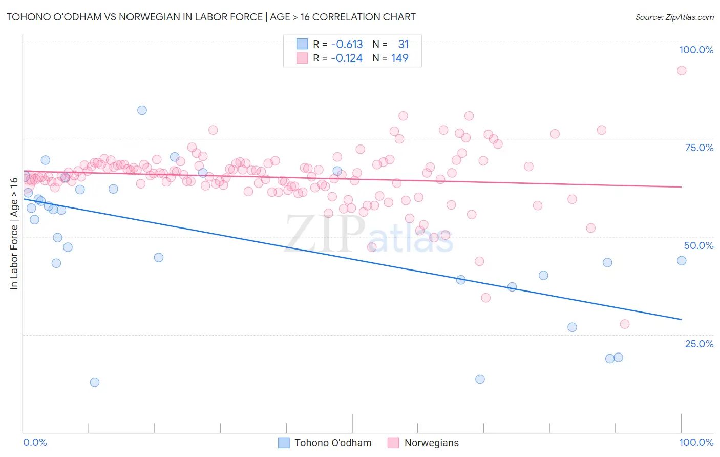 Tohono O'odham vs Norwegian In Labor Force | Age > 16