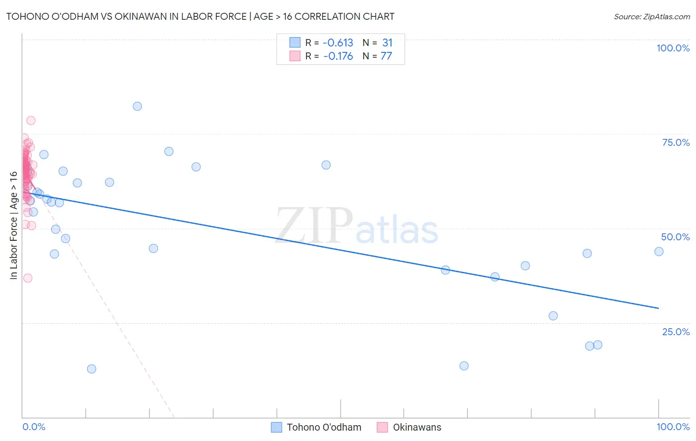 Tohono O'odham vs Okinawan In Labor Force | Age > 16