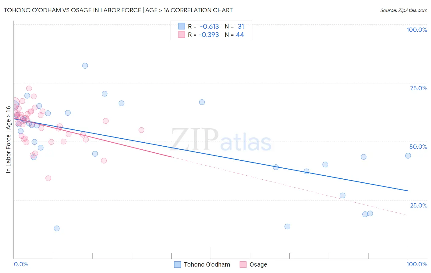 Tohono O'odham vs Osage In Labor Force | Age > 16