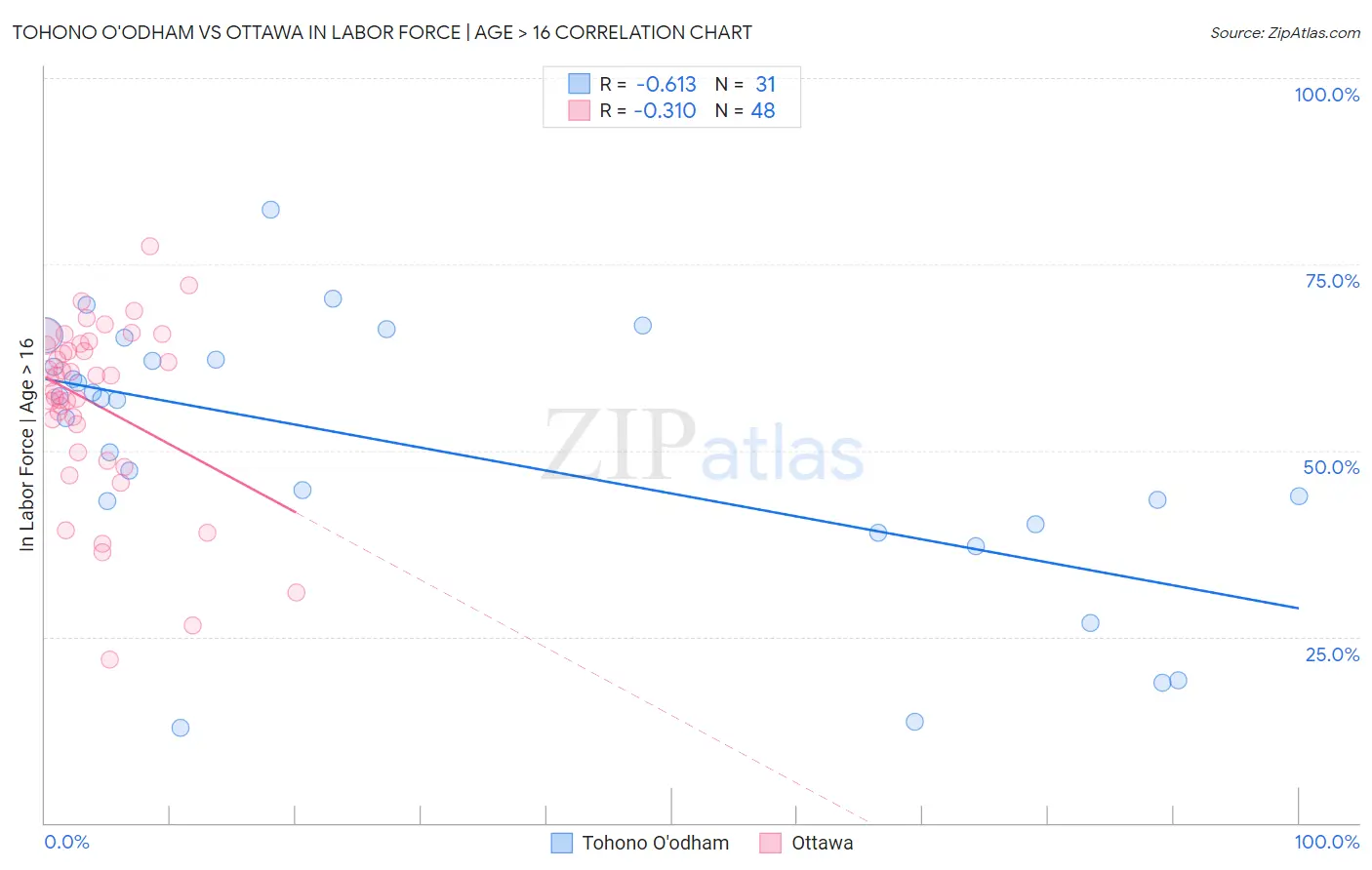 Tohono O'odham vs Ottawa In Labor Force | Age > 16
