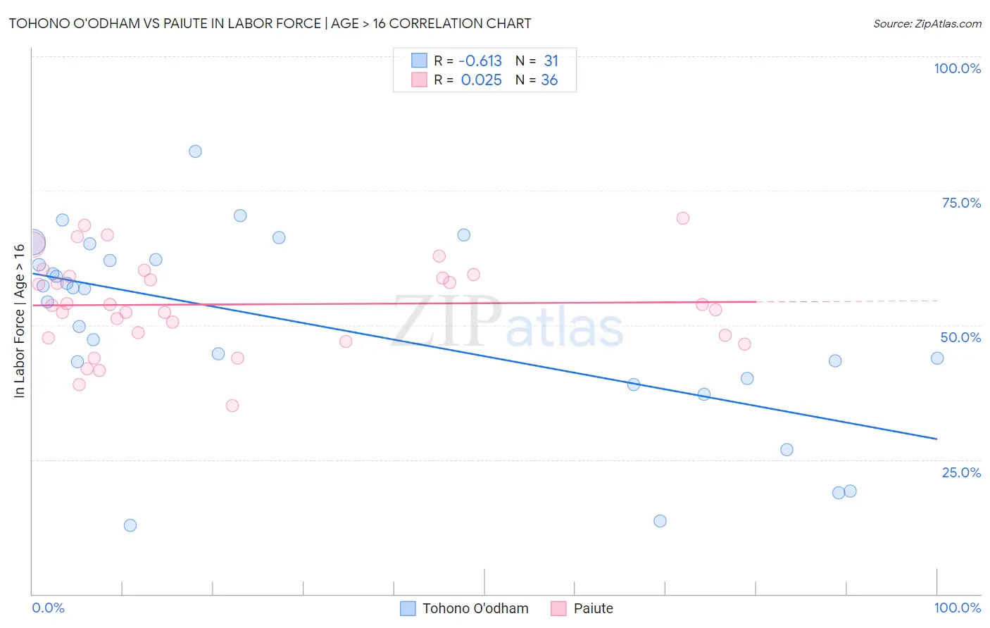 Tohono O'odham vs Paiute In Labor Force | Age > 16